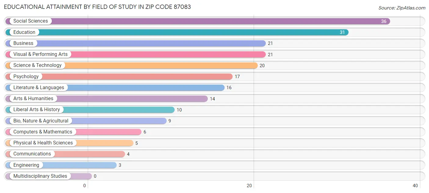 Educational Attainment by Field of Study in Zip Code 87083