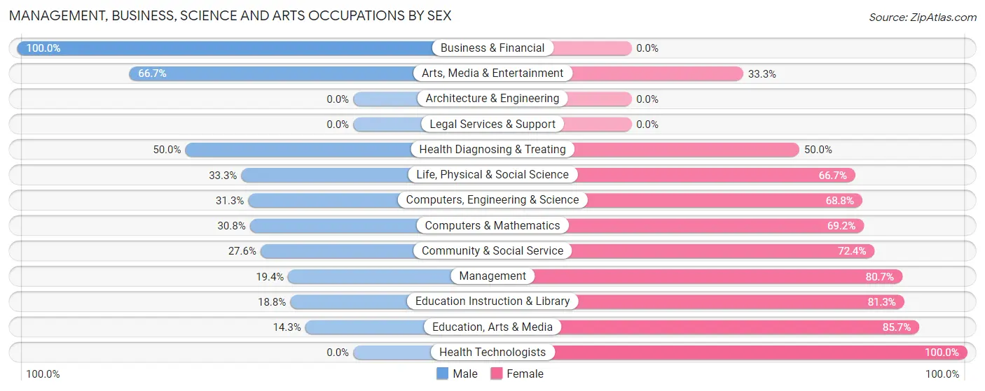 Management, Business, Science and Arts Occupations by Sex in Zip Code 87083