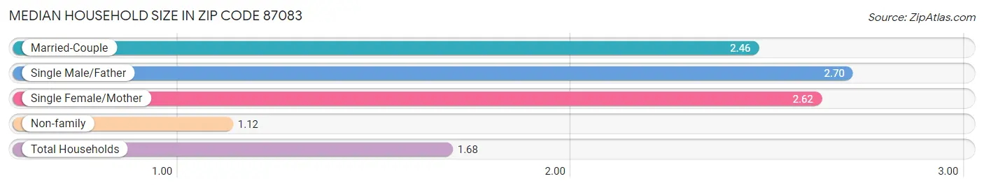 Median Household Size in Zip Code 87083