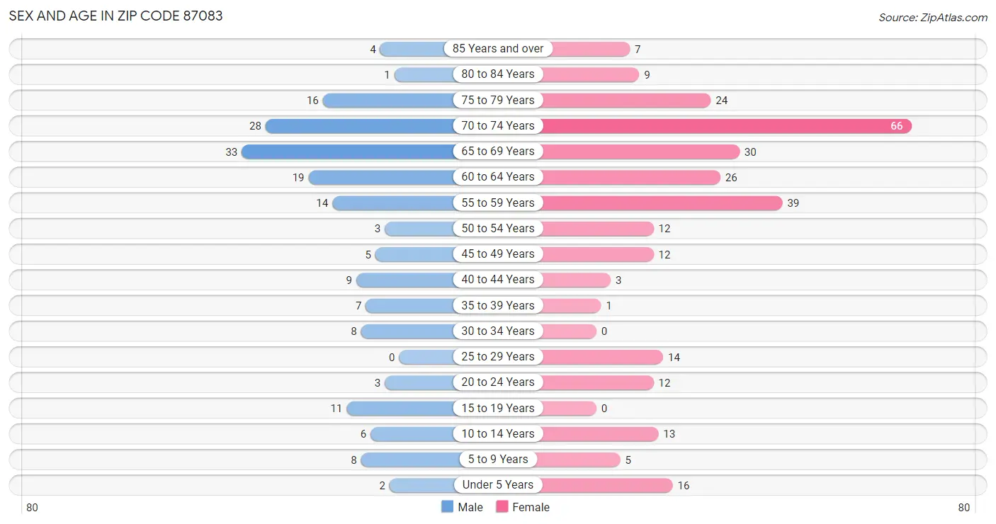 Sex and Age in Zip Code 87083