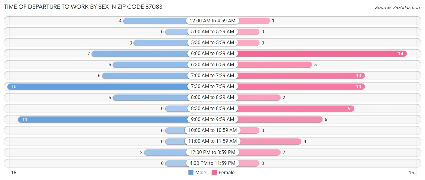 Time of Departure to Work by Sex in Zip Code 87083