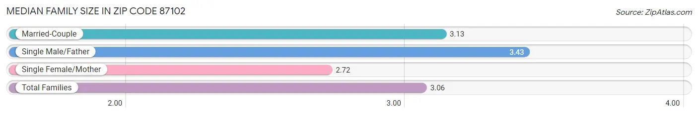 Median Family Size in Zip Code 87102