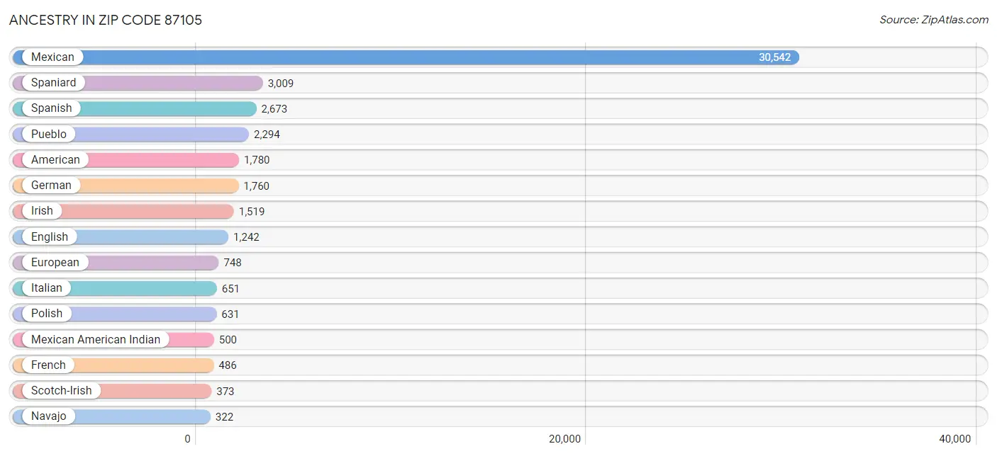 Ancestry in Zip Code 87105