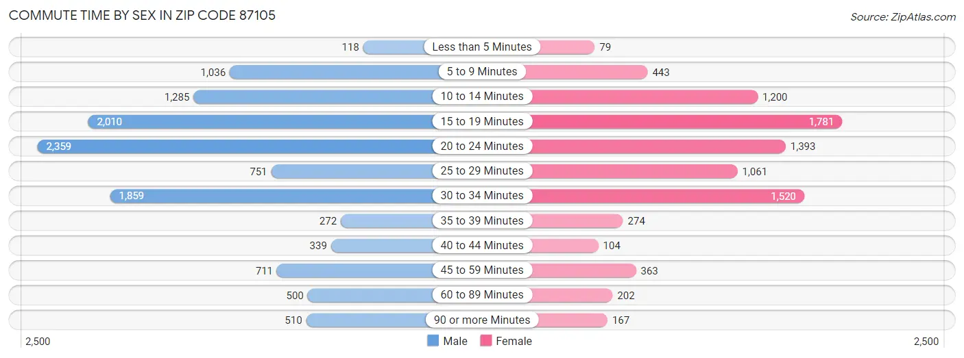 Commute Time by Sex in Zip Code 87105