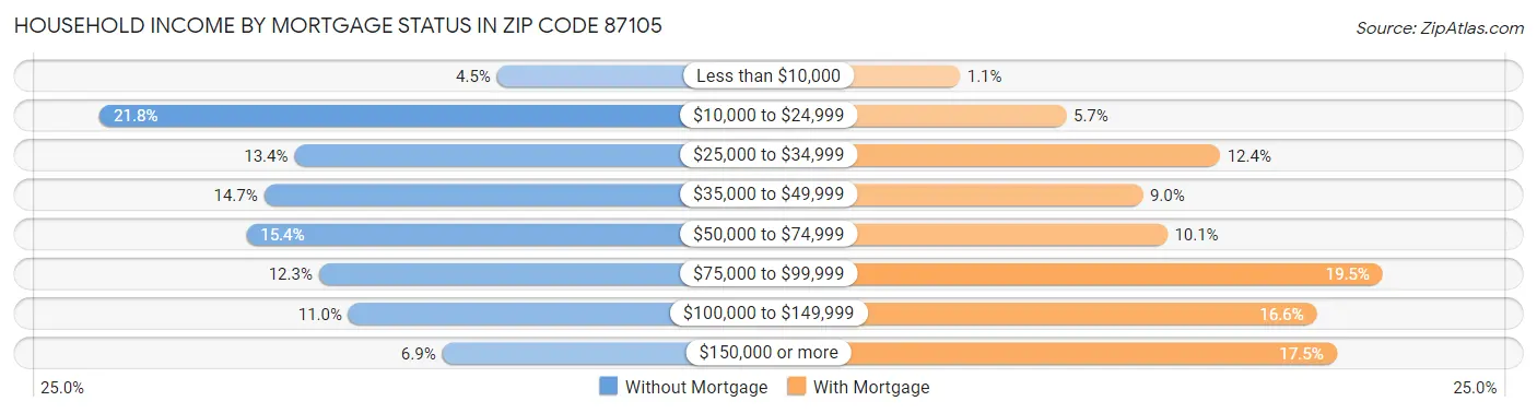 Household Income by Mortgage Status in Zip Code 87105