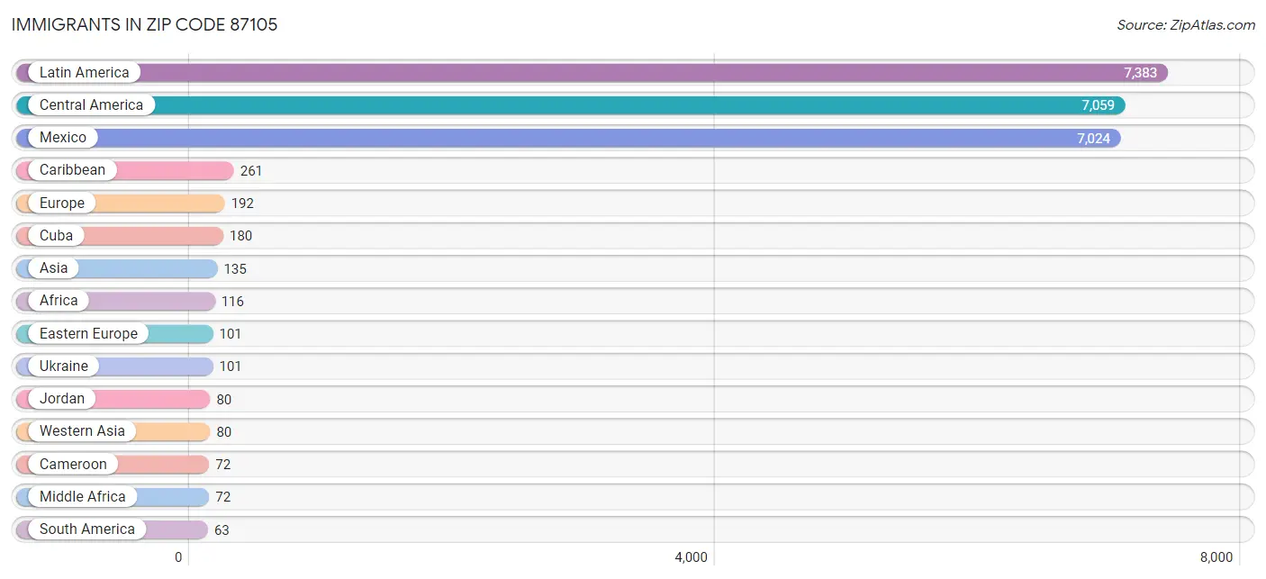 Immigrants in Zip Code 87105