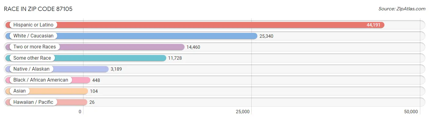 Race in Zip Code 87105