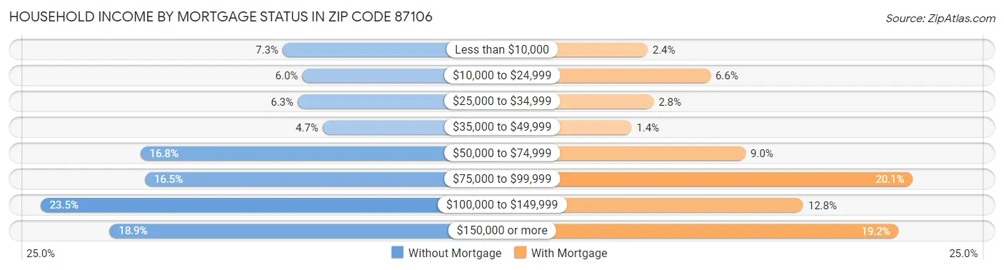 Household Income by Mortgage Status in Zip Code 87106