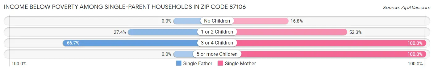 Income Below Poverty Among Single-Parent Households in Zip Code 87106