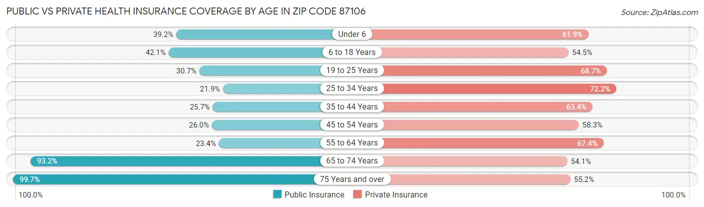 Public vs Private Health Insurance Coverage by Age in Zip Code 87106