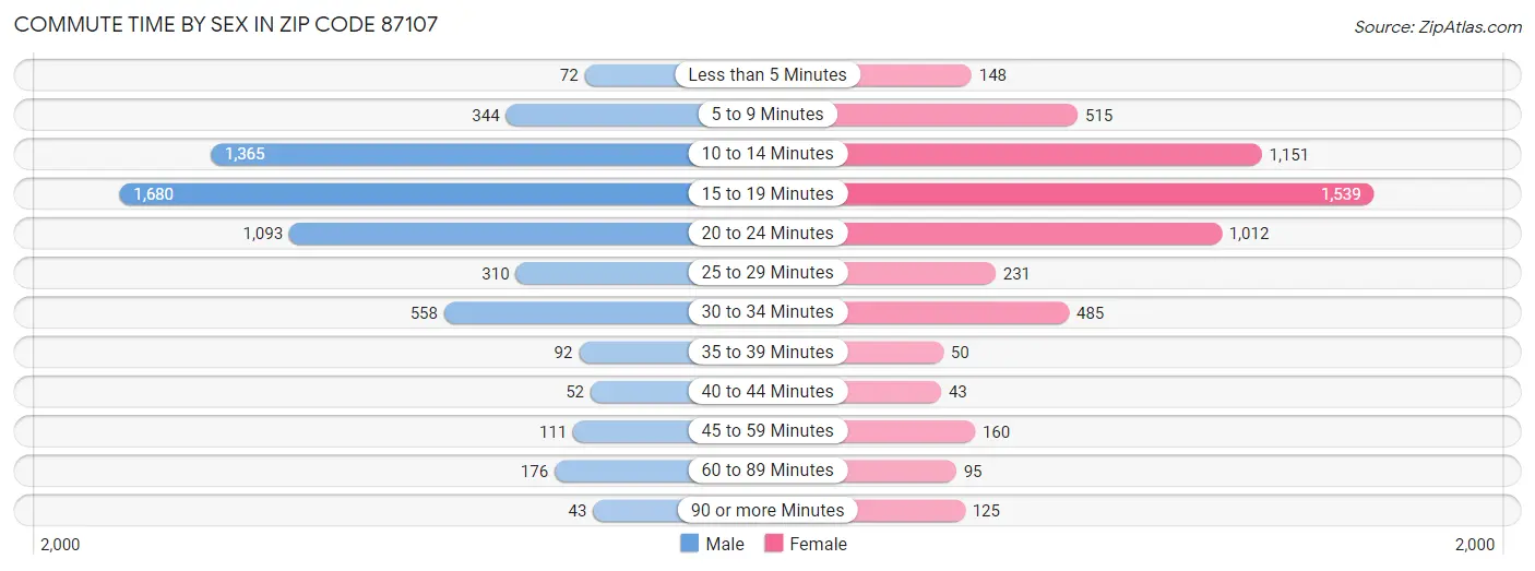 Commute Time by Sex in Zip Code 87107