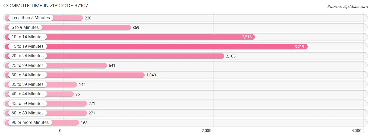 Commute Time in Zip Code 87107