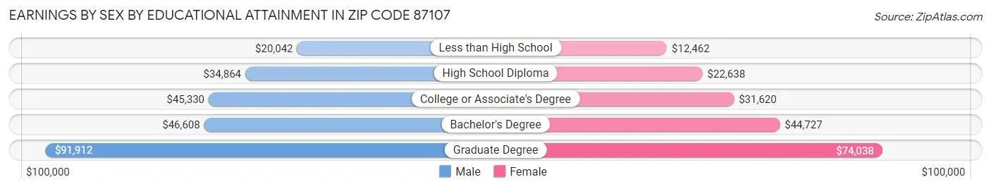 Earnings by Sex by Educational Attainment in Zip Code 87107