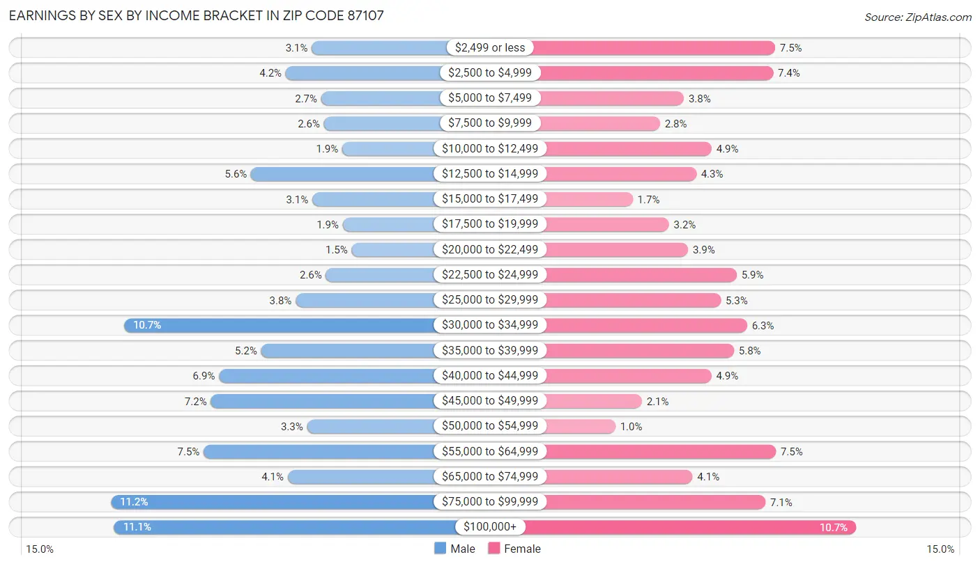 Earnings by Sex by Income Bracket in Zip Code 87107