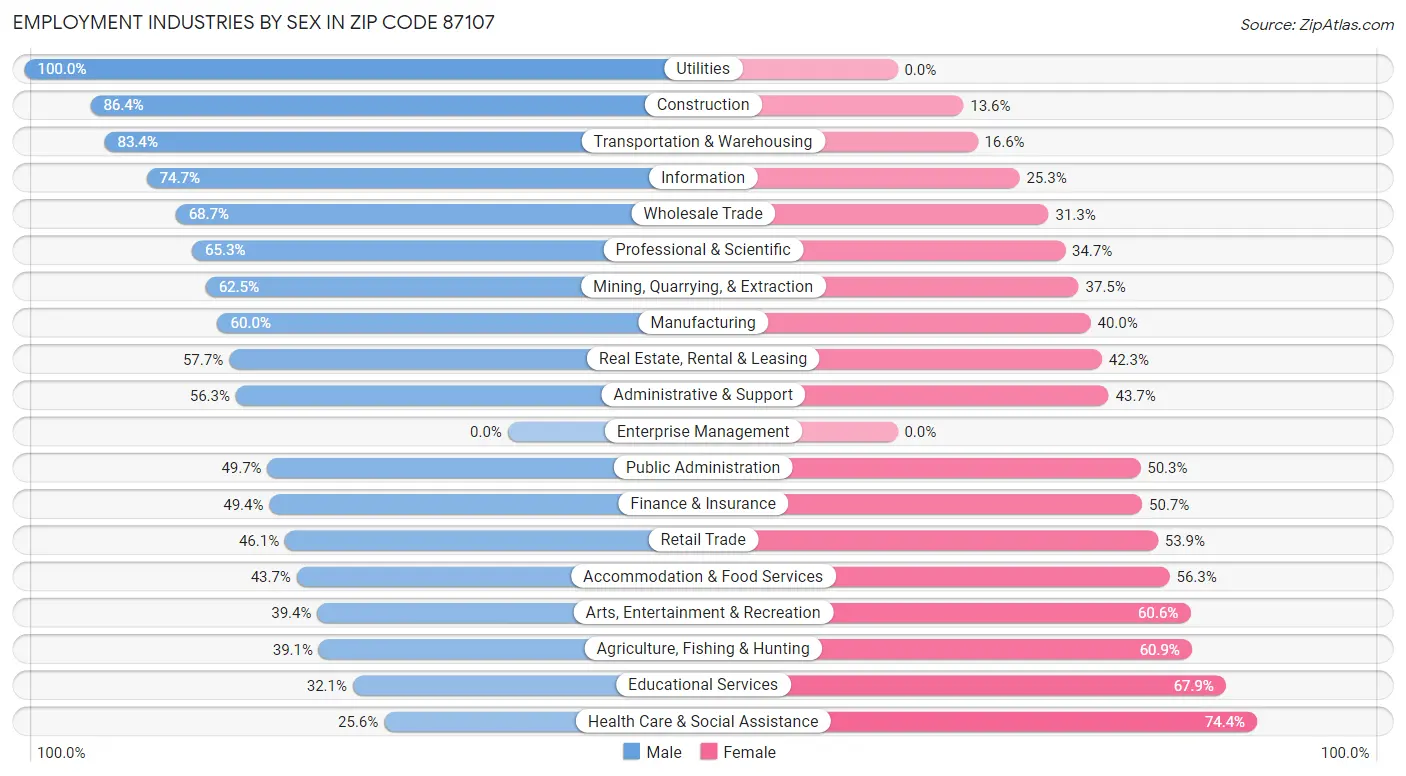 Employment Industries by Sex in Zip Code 87107