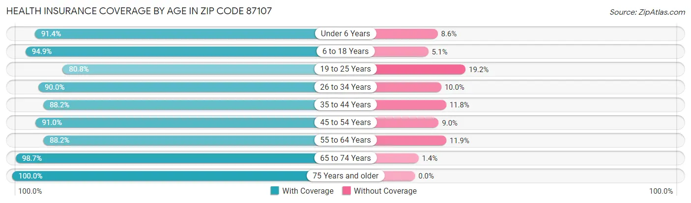 Health Insurance Coverage by Age in Zip Code 87107
