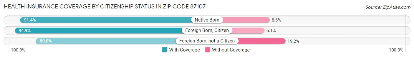 Health Insurance Coverage by Citizenship Status in Zip Code 87107
