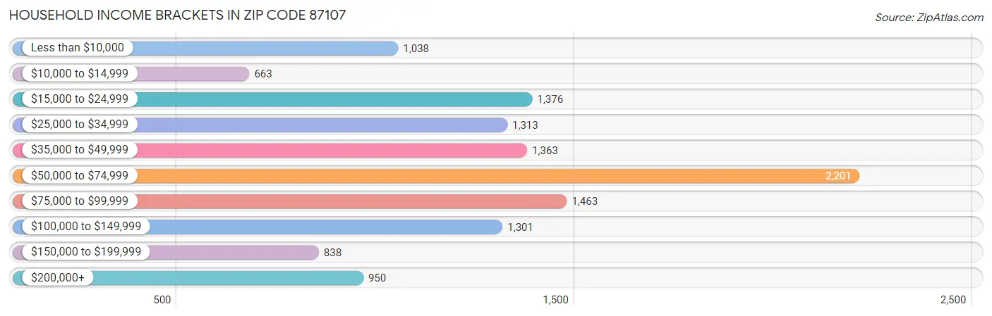 Household Income Brackets in Zip Code 87107