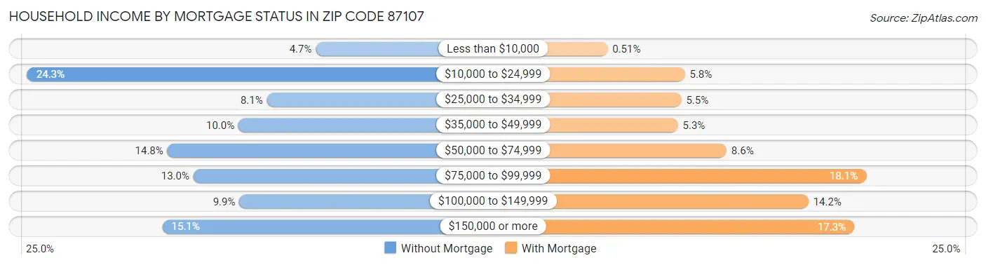 Household Income by Mortgage Status in Zip Code 87107
