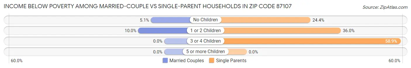 Income Below Poverty Among Married-Couple vs Single-Parent Households in Zip Code 87107