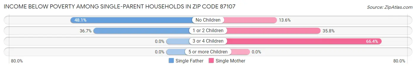 Income Below Poverty Among Single-Parent Households in Zip Code 87107