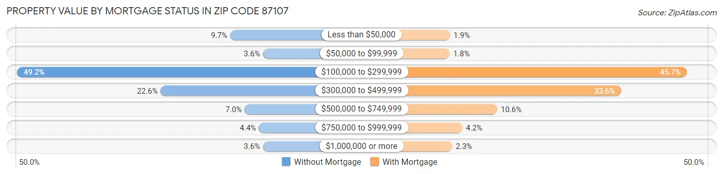 Property Value by Mortgage Status in Zip Code 87107