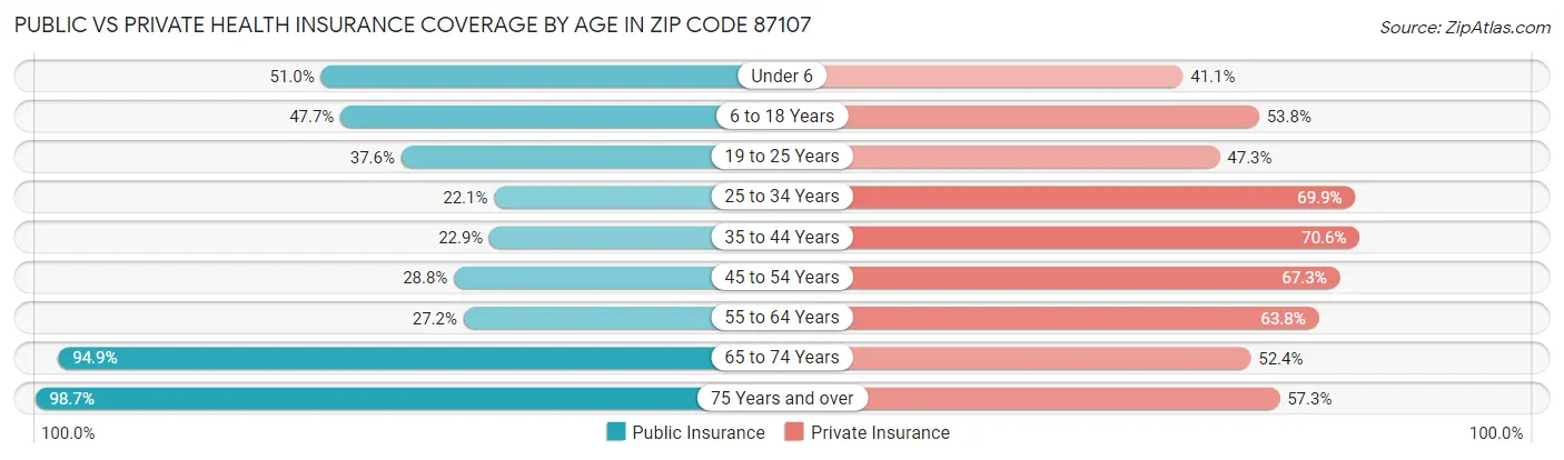 Public vs Private Health Insurance Coverage by Age in Zip Code 87107