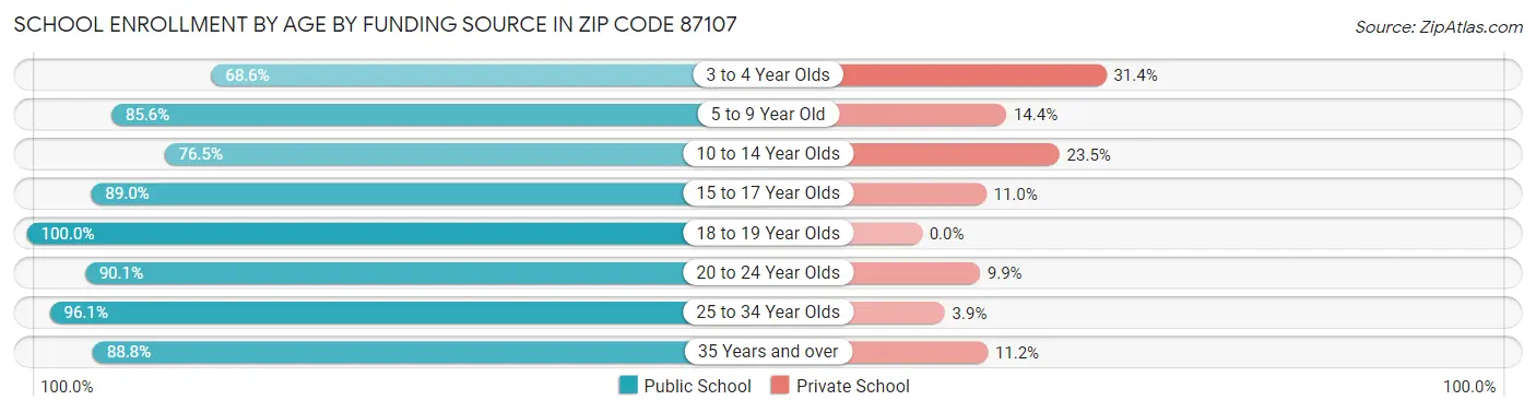 School Enrollment by Age by Funding Source in Zip Code 87107