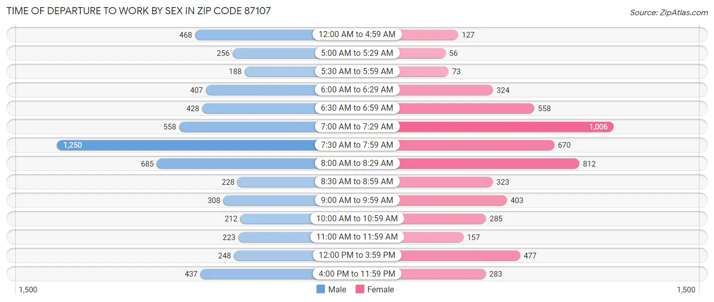Time of Departure to Work by Sex in Zip Code 87107