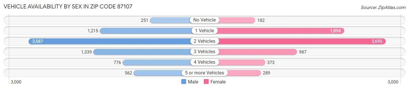 Vehicle Availability by Sex in Zip Code 87107
