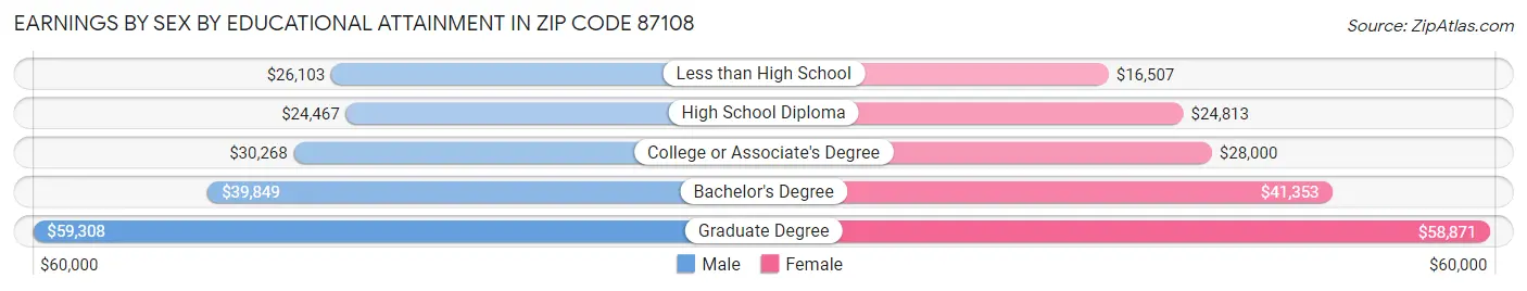 Earnings by Sex by Educational Attainment in Zip Code 87108