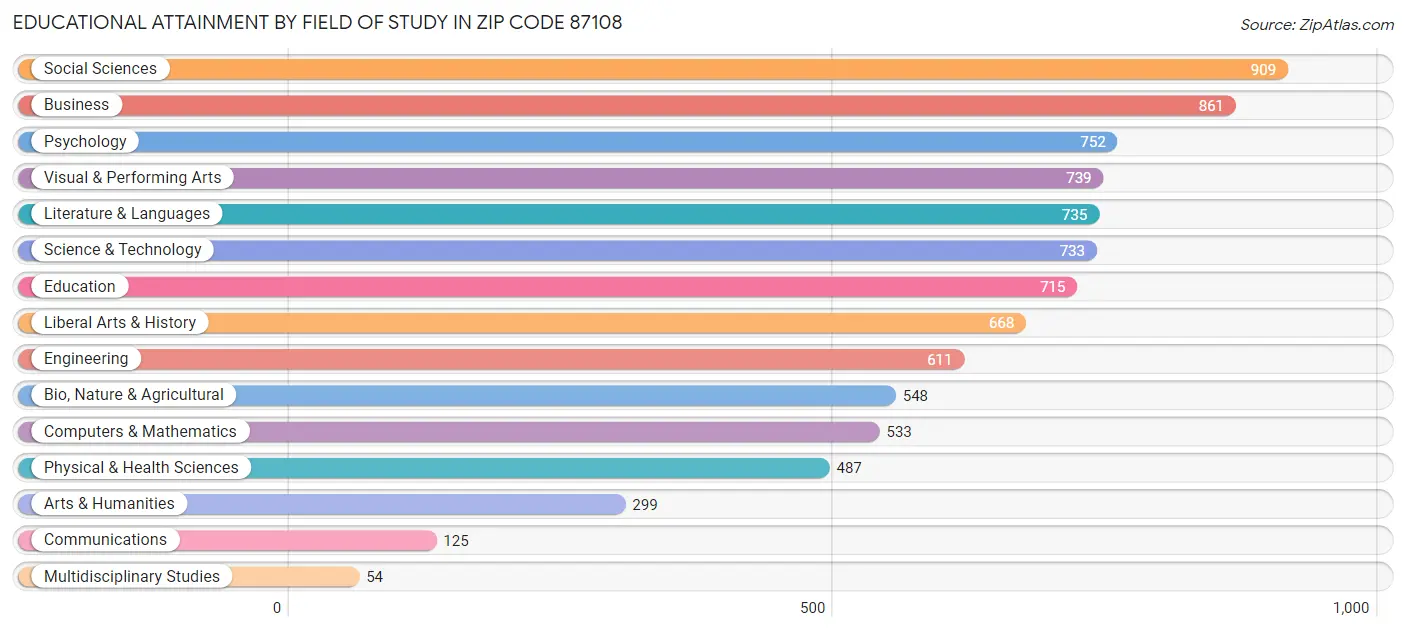 Educational Attainment by Field of Study in Zip Code 87108