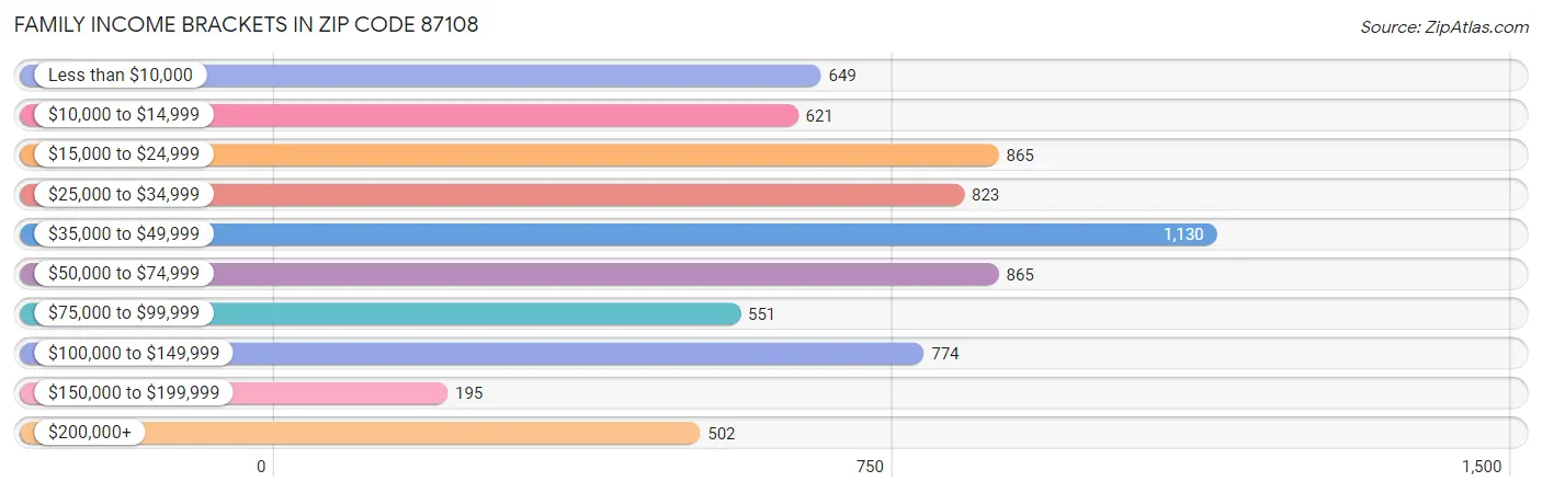 Family Income Brackets in Zip Code 87108