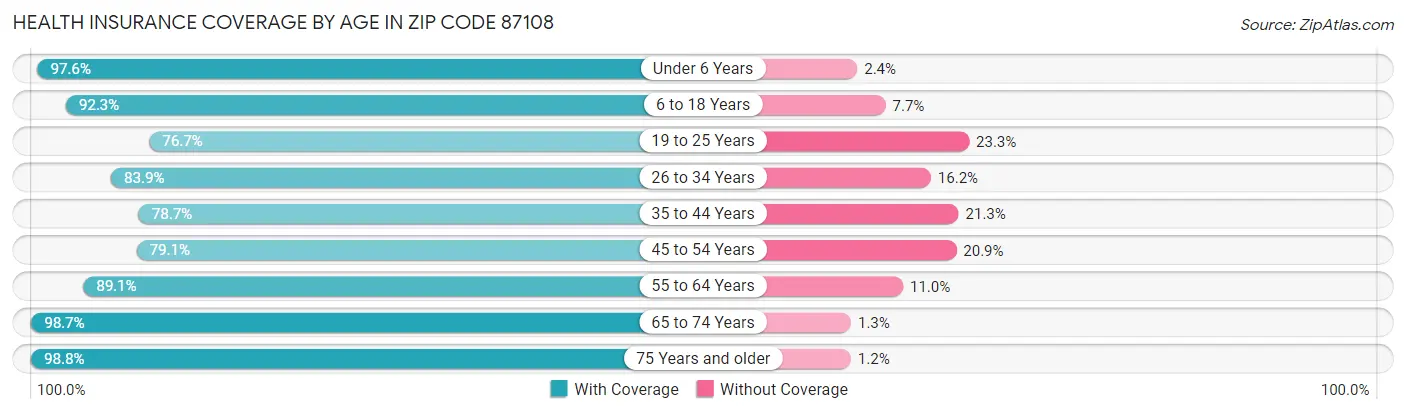 Health Insurance Coverage by Age in Zip Code 87108