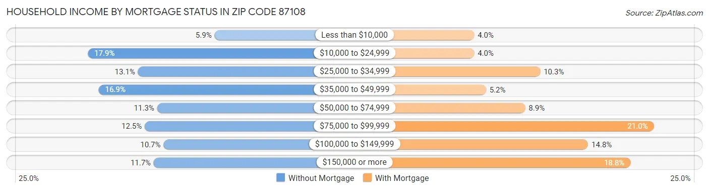 Household Income by Mortgage Status in Zip Code 87108