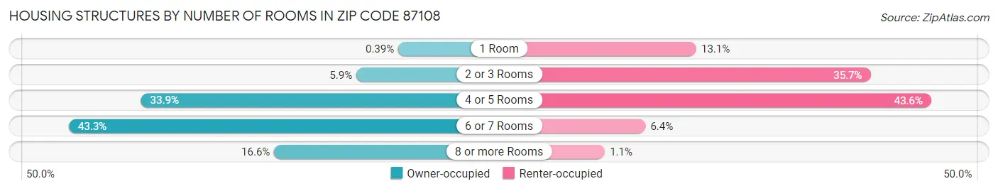 Housing Structures by Number of Rooms in Zip Code 87108