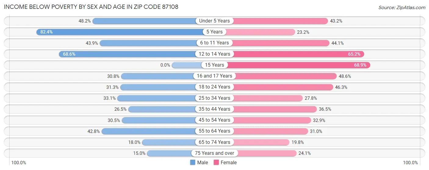 Income Below Poverty by Sex and Age in Zip Code 87108