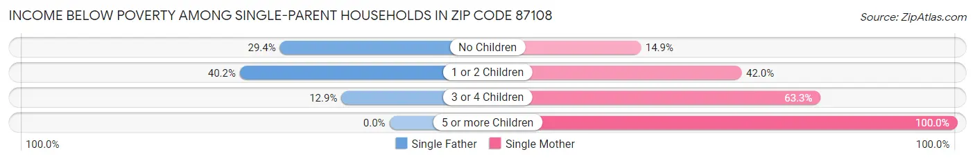 Income Below Poverty Among Single-Parent Households in Zip Code 87108