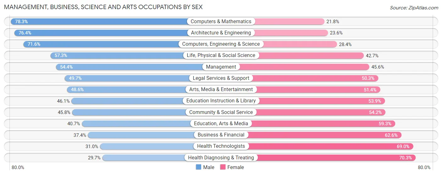 Management, Business, Science and Arts Occupations by Sex in Zip Code 87108
