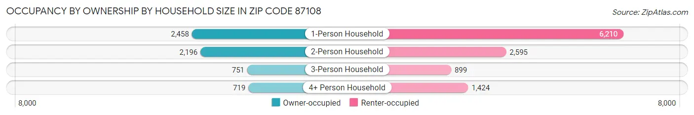 Occupancy by Ownership by Household Size in Zip Code 87108