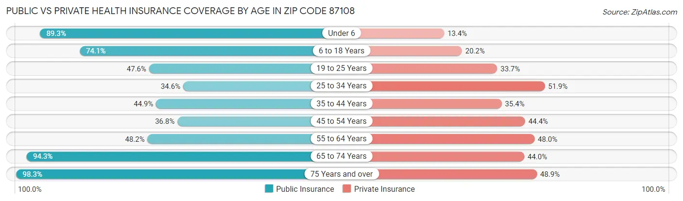Public vs Private Health Insurance Coverage by Age in Zip Code 87108