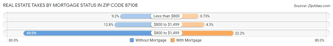 Real Estate Taxes by Mortgage Status in Zip Code 87108