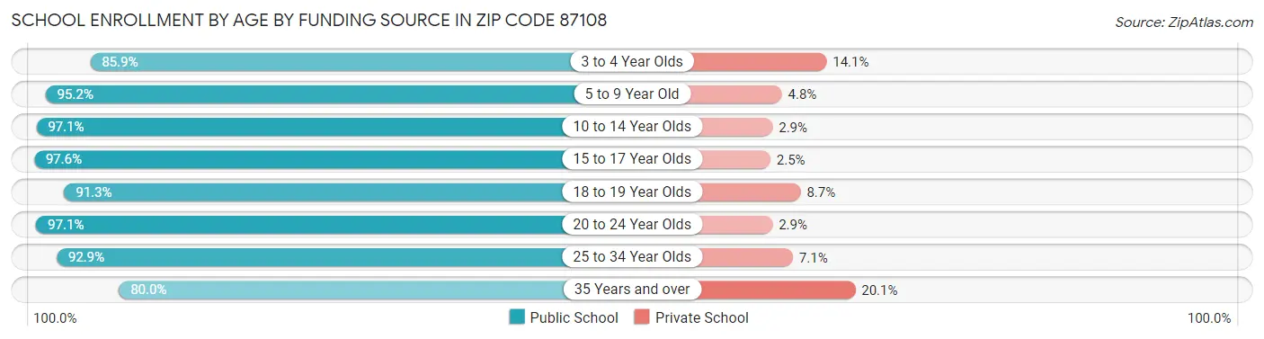 School Enrollment by Age by Funding Source in Zip Code 87108