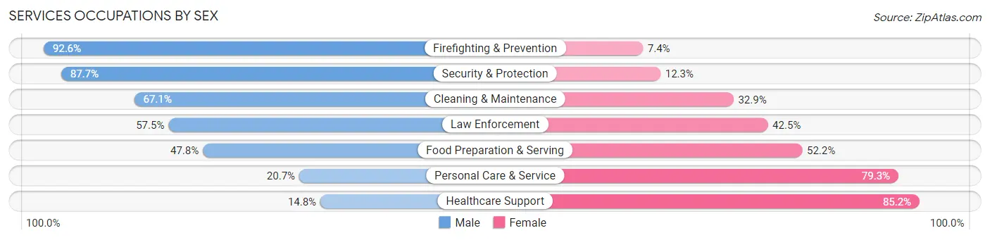 Services Occupations by Sex in Zip Code 87108