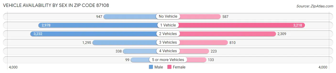 Vehicle Availability by Sex in Zip Code 87108