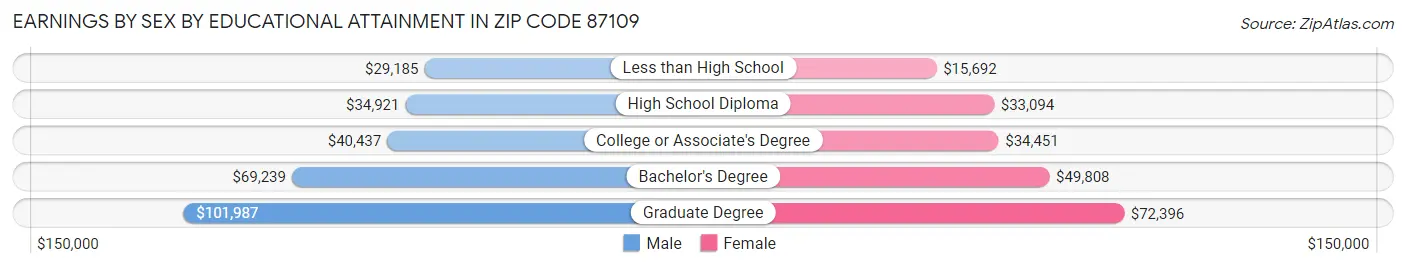 Earnings by Sex by Educational Attainment in Zip Code 87109