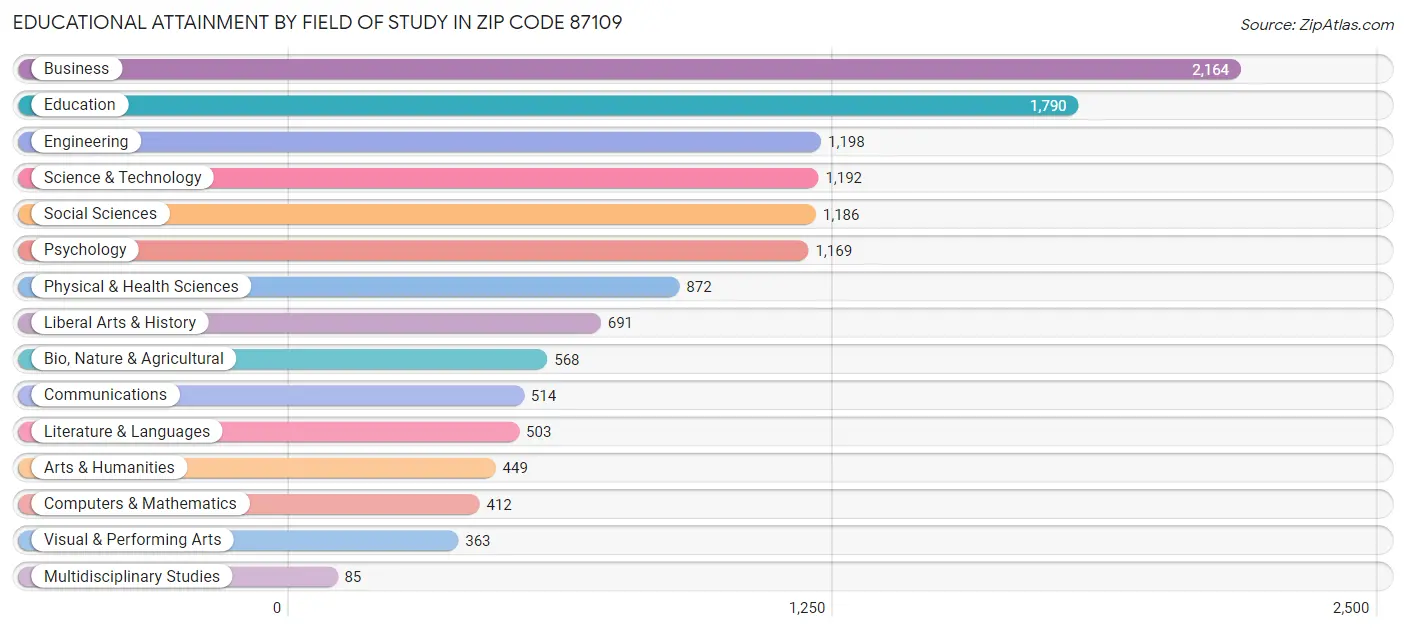 Educational Attainment by Field of Study in Zip Code 87109