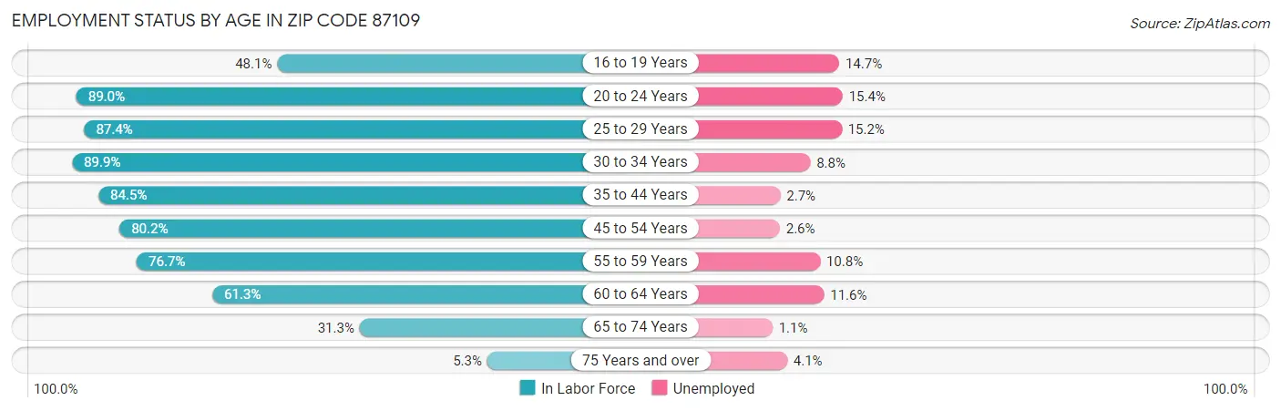 Employment Status by Age in Zip Code 87109