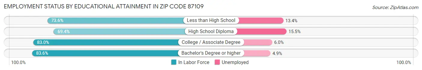 Employment Status by Educational Attainment in Zip Code 87109