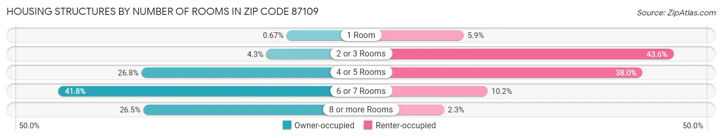 Housing Structures by Number of Rooms in Zip Code 87109